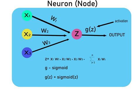 Implementation Of Neural Network From Scratch Using Numpy Geeksforgeeks