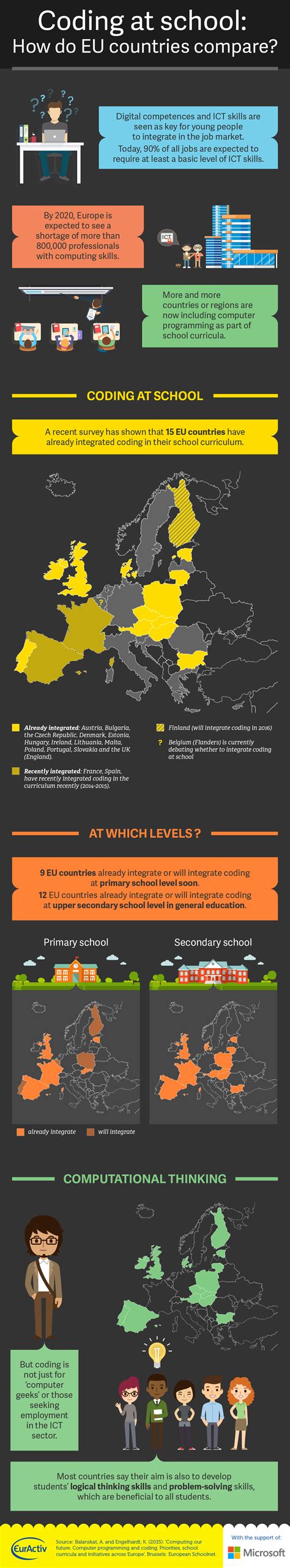 Infographic Coding At School — How Do Eu Countries Compare Euractiv