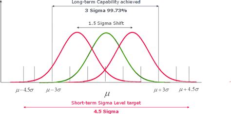 Understanding Process Capability And Sigma Shift