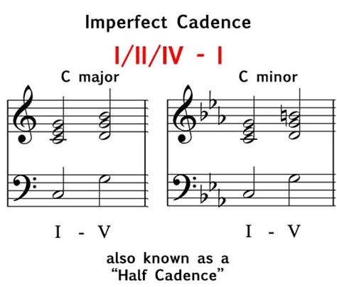 Cadences Music Theory Academy Perfect Plagal Imperfect Interrupted