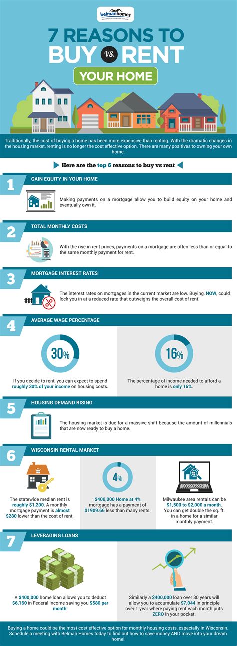 Infographic 7 Reasons To Buy Vs Rent Your Home Belman Homes