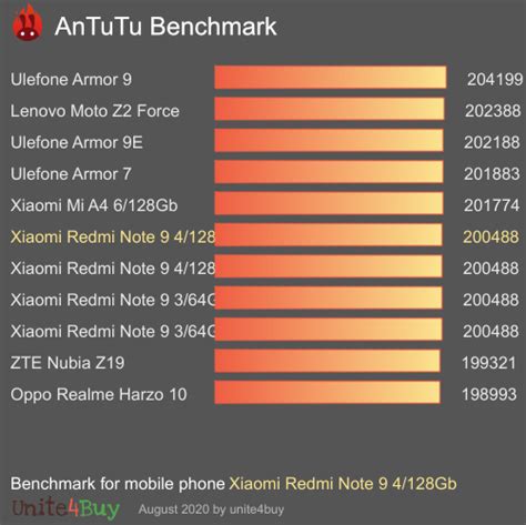 Latest antutu benchmark ranking,the best smartphone list. Xiaomi Redmi Note 9 4/128Gb Antutu benchmark ranking
