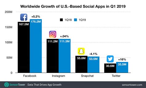 Twitter Grew More Than Facebook Instagram And Snapchat During Q1 2019