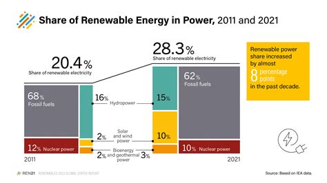 The Renewables 2022 Global Status Report In 150 Words Ren21