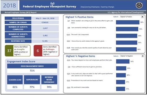 Federal Employee Viewpoint Survey Archive Us Agency For