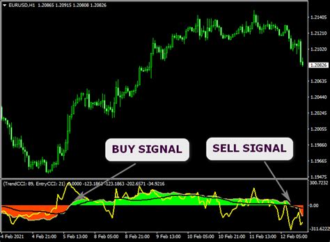 Double Cci With Sma Forex Trend Mt4 Indicator