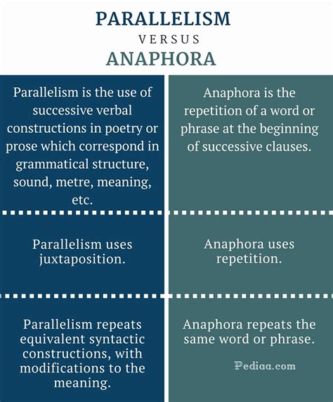 Difference Between Parallelism and Anaphora