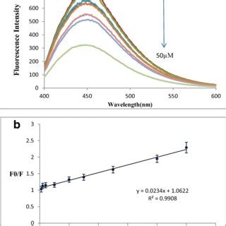 A Fluorescence Emission Spectra Of The N Cds In Aqueous Solution After