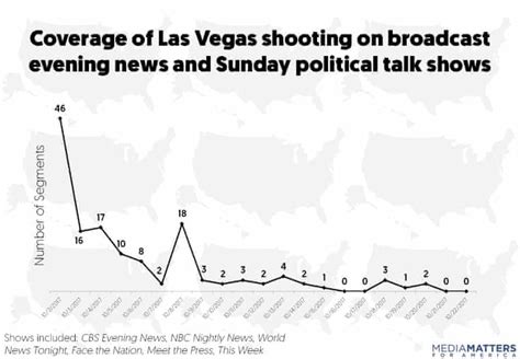 us tv coverage of las vegas attack ignored gun violence solutions report finds las vegas