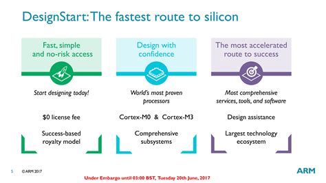 Arm Paves Way For Iot Revolution With Free Access To Designstart