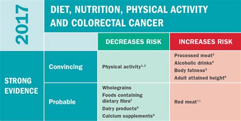 Colorectal Cancer Chart