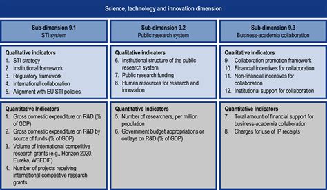 12 Science Technology And Innovation Dimension 9 Competitiveness