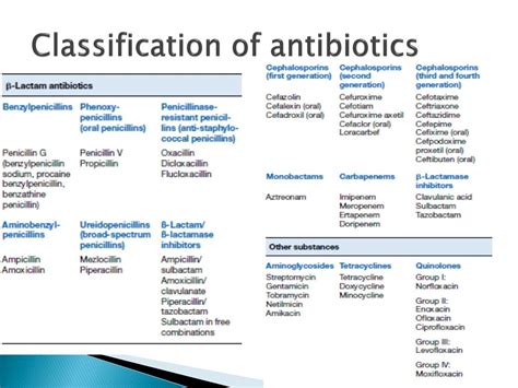 Classifications Of Antibiotics