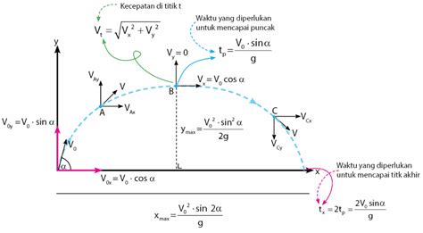 √ Gerak Parabola Pengertian Rumus Contoh Soal Dan Pembahasannya