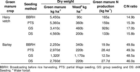 Dry Weight Nitrogen Production And Cn Ratio Of Green Manure Crops In