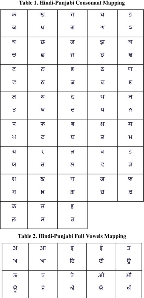 Hindi To Punjabi Transliteration Using Phonetic And Orthographic Rules