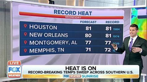 Record Heat Lingers For Southern Plains Southeast Latest Weather Clips Fox Weather
