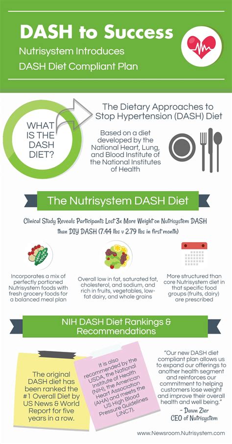 Nutrisystem Expands Into New Heart Healthy Segment With Dash Compliant