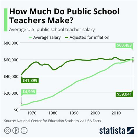 Infographic How Much Do Public School Teachers Make School Teacher