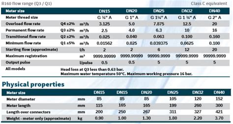 We are most trusted brand in healthcare and home appliances vertical. George Kent (GKM) PSM Volumetric Cold Water Meters - PT ...