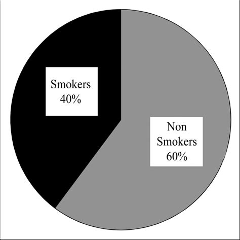 Pie Chart Showing The Total Knowledge Score Among Smokers And Nonsmokers Download Scientific