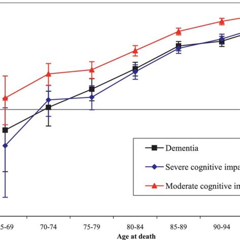 Prevalence Of Moderate And Severe Cognitive Impairment At Death And The