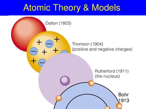 Atomic Theory Timeline Timetoast Timelines