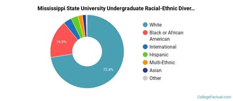 Mississippi State University Diversity Racial Demographics And Other Stats
