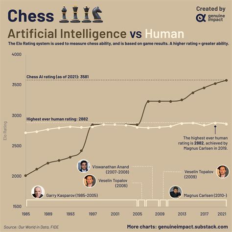 Ai Vs Human Chess Elo Ratings Over Time Artofit