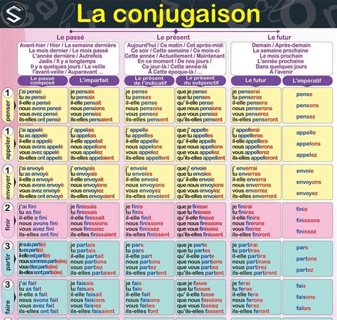 French Verbs Conjugation Poster Le Tableau De Conjugaison MOST USED