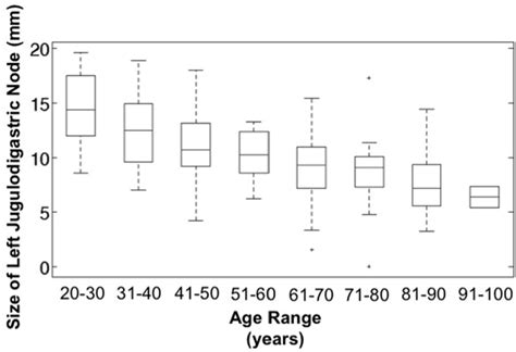 Jugulodigastric Lymph Node Size By Age On Ct In An Adult Cancer Free