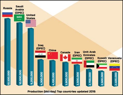 Top 10 Oil Producing Countries In World Talepost