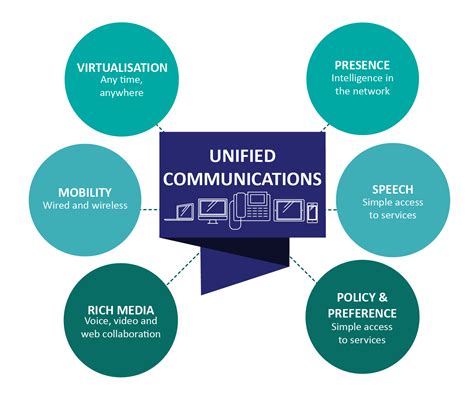 Unified Communication Tools | Unified communications, Instant messaging, Communications