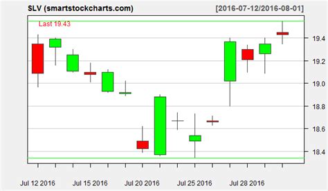 slv charts on august 1 2016 smart stock charts