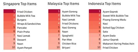 Rice also remained the staple food consumed by malaysian households as the survey also indicated that 84 per cent of respondents said rice cookers in comparison, 63 per cent of malaysians cooked at home five or more times weekly while 49 per cent said they ordered one to two times weekly and. Bubble tea located on 2nd ranking in Singapore, Malaysia ...