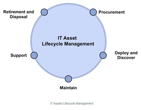 It Assets Lifecycle Management In Axsar Solo Axsar