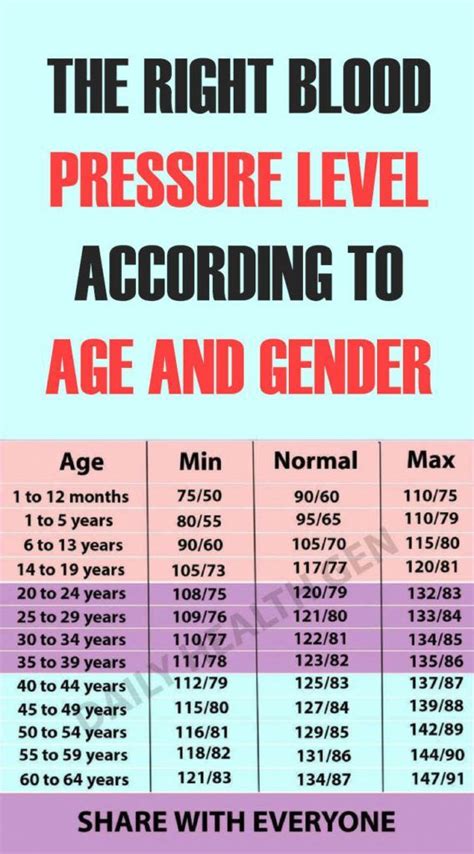 The Right Blood Pressure Level According To Age And Gender Blood