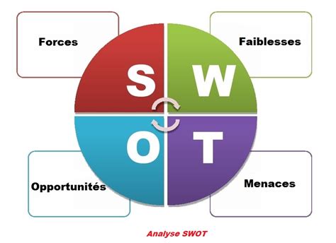 Comment effectuer analyse SWOT création et explication