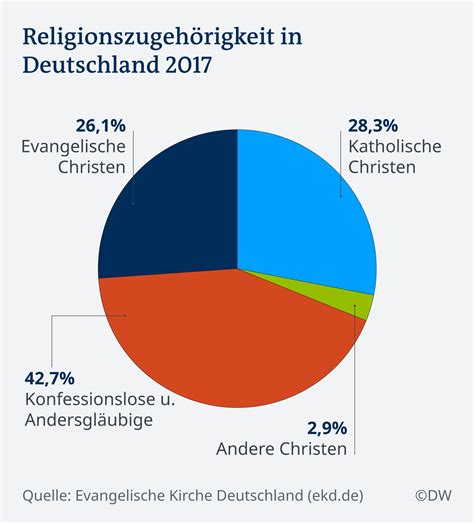 Badewanne Legierung Alltäglich Christen In Deutschland Zahlen