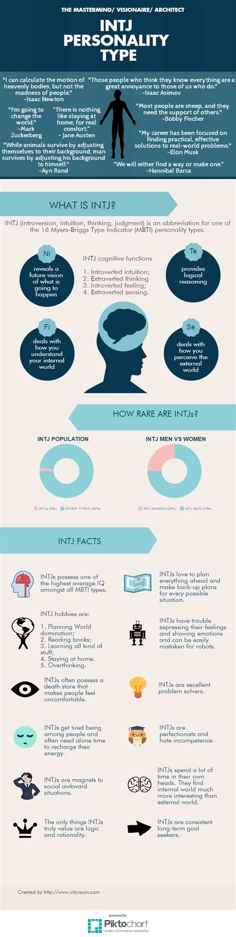 Infographic Intjs And Relationships With Other Personality Types