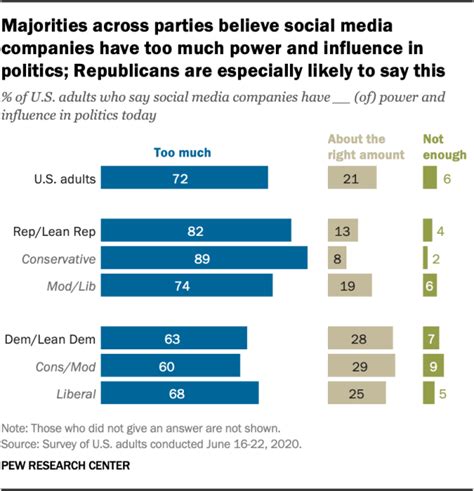 Do Social Media Companies Have Too Much Political Power Influence