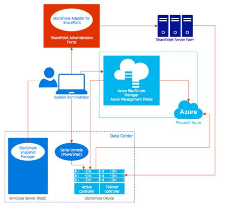 Microsoft Azure Architecture Solution System Architecture Diagram