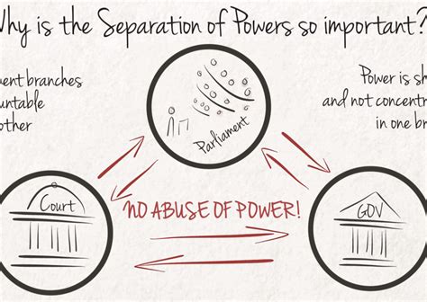 Separation of powers explained (explainity® explainer video). Division of powers australia. Division of Powers Between ...