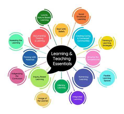 Teaching And Learning Resources Sd23ilt