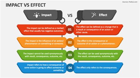 Impact Vs Effect Powerpoint Presentation Slides Ppt Template