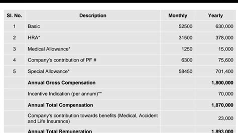 Senior Associate Salary At Cognizant What To Expect Greatsenioryears