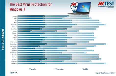 New Tests Determine The Best Antivirus For Windows 7