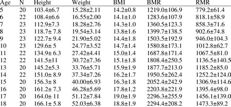 Age Wise Mean And Standard Deviation Of Height Weight Body Mass Index