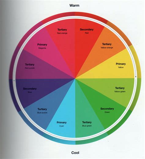 Theory Of The Colour Wheel