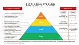 Pictures of Example Of Escalation Process In Project Management